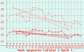 Courbe de la force du vent pour Ploudalmezeau (29)