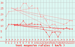 Courbe de la force du vent pour Figueras de Castropol