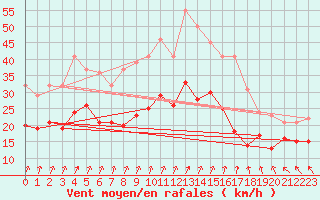 Courbe de la force du vent pour Blois (41)