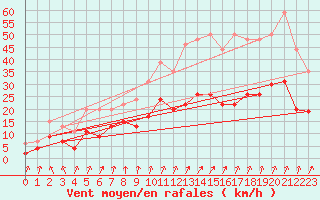 Courbe de la force du vent pour Romorantin (41)