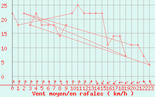 Courbe de la force du vent pour Valentia Observatory