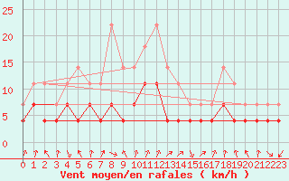 Courbe de la force du vent pour Odorheiu