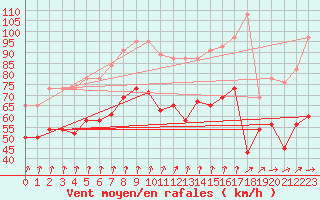 Courbe de la force du vent pour Fair Isle