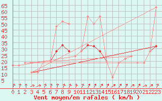 Courbe de la force du vent pour Kinloss