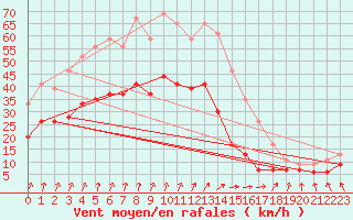 Courbe de la force du vent pour Brest (29)