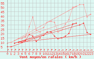 Courbe de la force du vent pour Barth