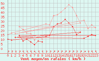 Courbe de la force du vent pour Valence (26)