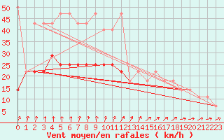 Courbe de la force du vent pour Cervena