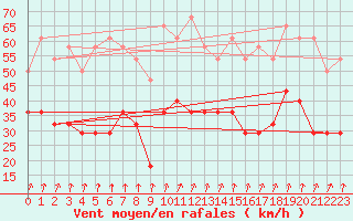 Courbe de la force du vent pour Tromso