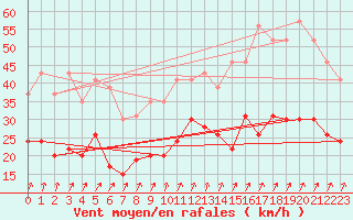 Courbe de la force du vent pour Dinard (35)