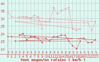 Courbe de la force du vent pour Deauville (14)