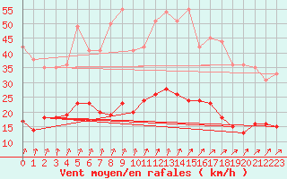 Courbe de la force du vent pour Le Val-d