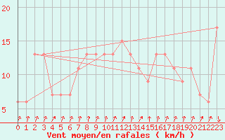 Courbe de la force du vent pour Herstmonceux (UK)