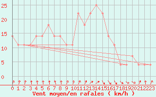 Courbe de la force du vent pour Gurteen