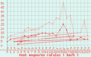 Courbe de la force du vent pour Werl