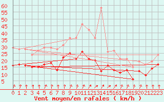 Courbe de la force du vent pour Weissenburg