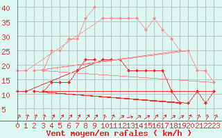 Courbe de la force du vent pour Kankaanpaa Niinisalo