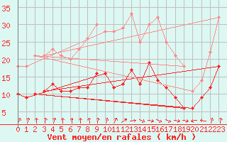 Courbe de la force du vent pour Ploumanac