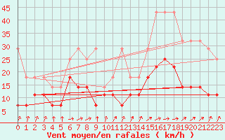 Courbe de la force du vent pour Warburg