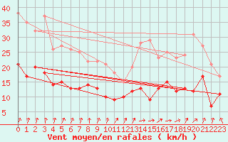 Courbe de la force du vent pour Rennes (35)