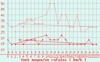 Courbe de la force du vent pour Magdeburg