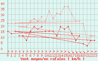 Courbe de la force du vent pour Deauville (14)