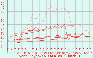 Courbe de la force du vent pour Kemijarvi Airport