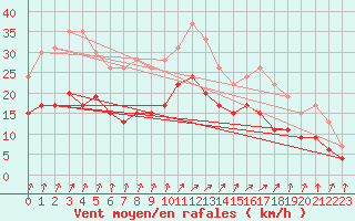 Courbe de la force du vent pour Lille (59)