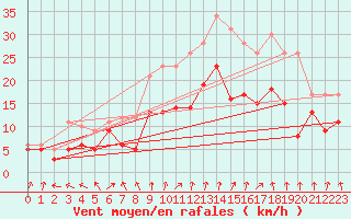 Courbe de la force du vent pour Dinard (35)