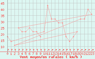 Courbe de la force du vent pour Bagaskar