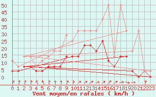 Courbe de la force du vent pour Heino Aws