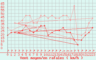 Courbe de la force du vent pour Trier-Petrisberg