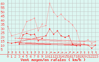 Courbe de la force du vent pour Chtillon-sur-Seine (21)