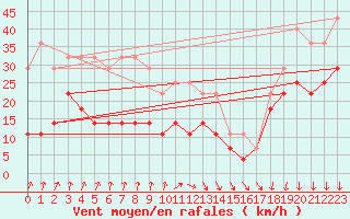 Courbe de la force du vent pour Kuggoren