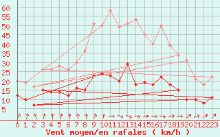 Courbe de la force du vent pour Angers-Beaucouz (49)