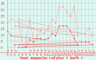 Courbe de la force du vent pour Cressier