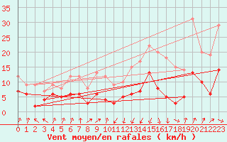 Courbe de la force du vent pour Castelnau-Magnoac (65)