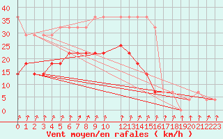 Courbe de la force du vent pour Parnu