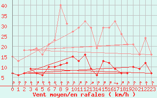 Courbe de la force du vent pour Frontenac (33)