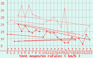 Courbe de la force du vent pour Chatillon-Sur-Seine (21)