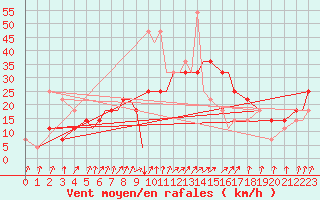 Courbe de la force du vent pour Kryvyi Rih