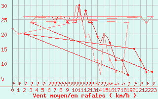 Courbe de la force du vent pour Valley