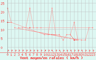 Courbe de la force du vent pour Alta Lufthavn