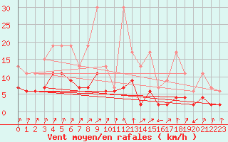 Courbe de la force du vent pour Schpfheim