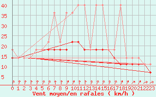 Courbe de la force du vent pour Sandomierz