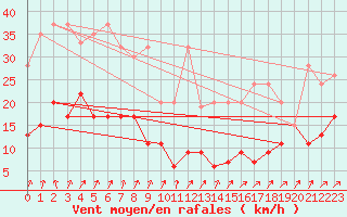 Courbe de la force du vent pour Les Diablerets