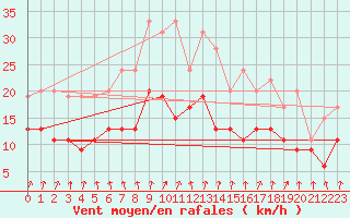 Courbe de la force du vent pour Lyon - Bron (69)