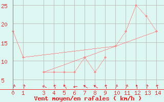 Courbe de la force du vent pour Topolcani-Pgc