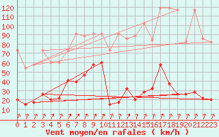 Courbe de la force du vent pour Pilatus