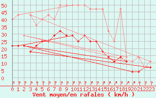 Courbe de la force du vent pour Lahr (All)